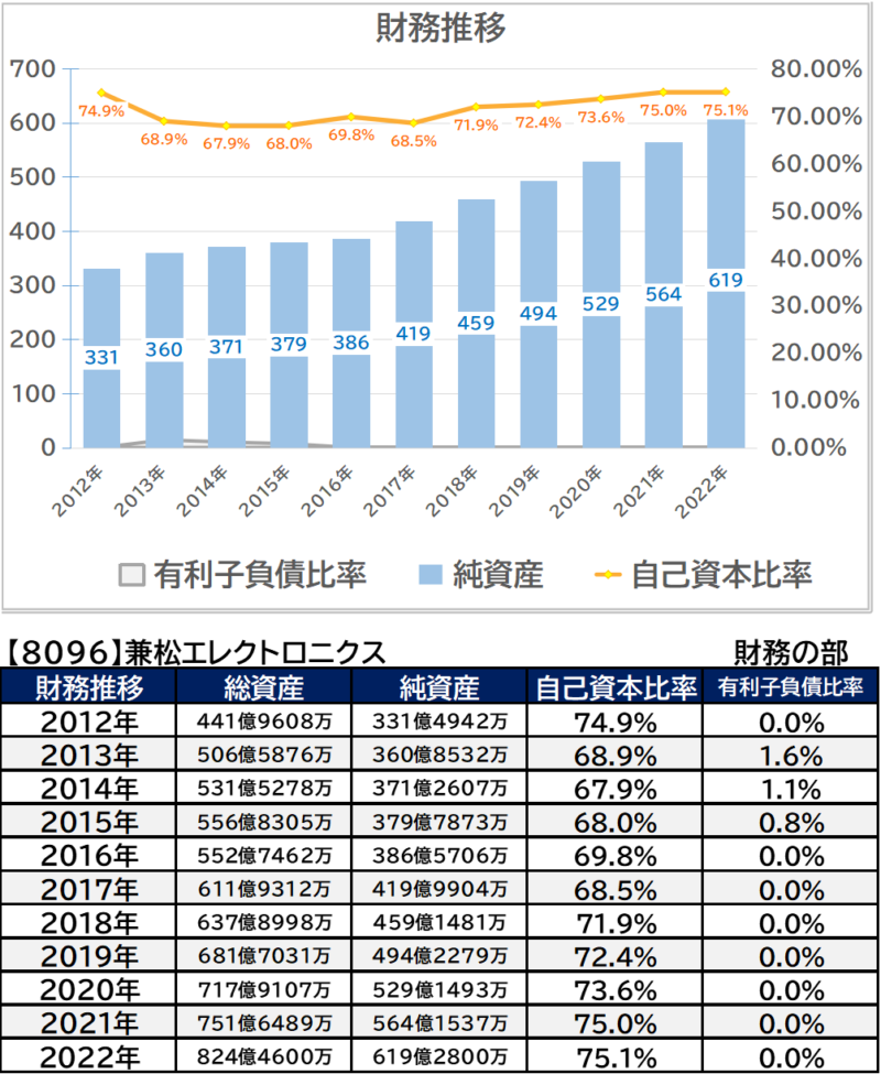 兼松エレクトロニクス　財務の部