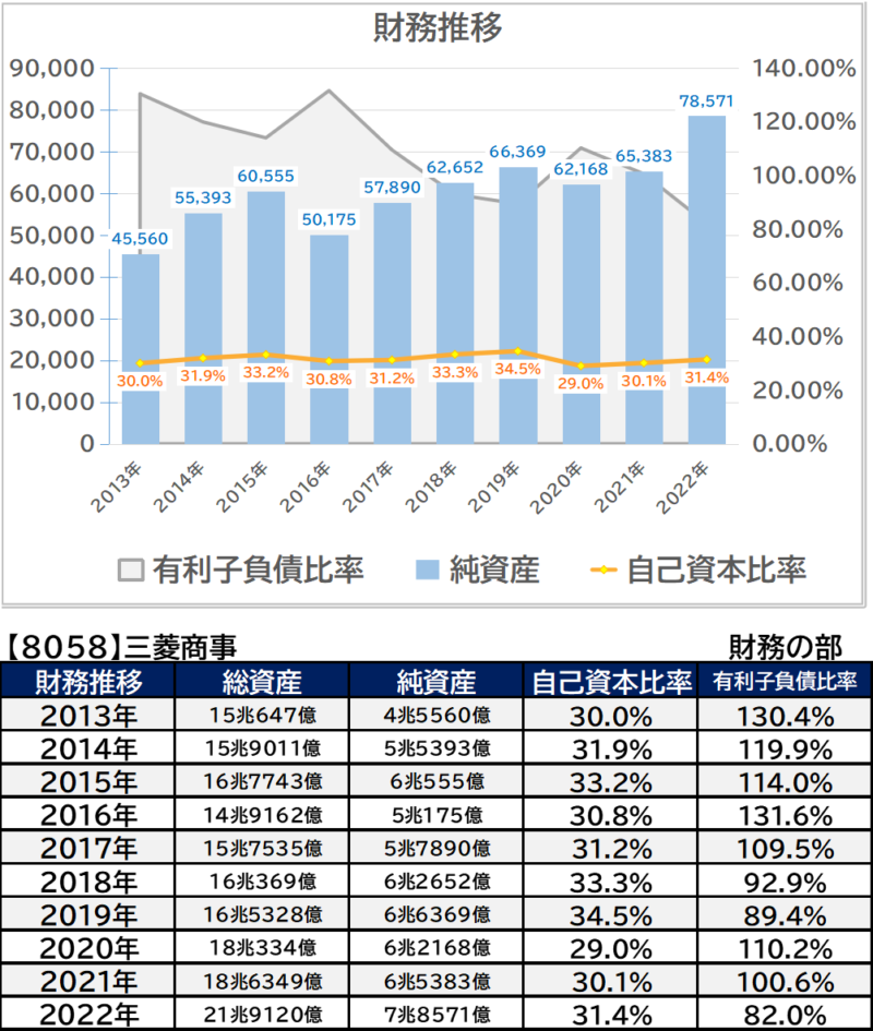 三菱商事　財務の部