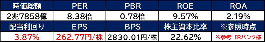 【銘柄考察】高配当日本株【8591】オリックス【2022年本決算】