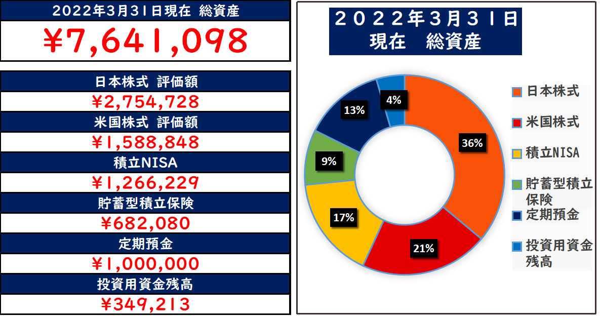 すこやか株20220331ポートフォリオ