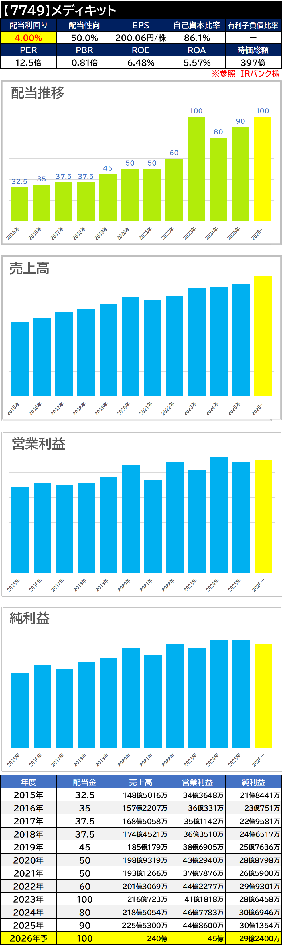 【銘柄考察】高配当日本株【7749】メディキット【2025年本決算】増配