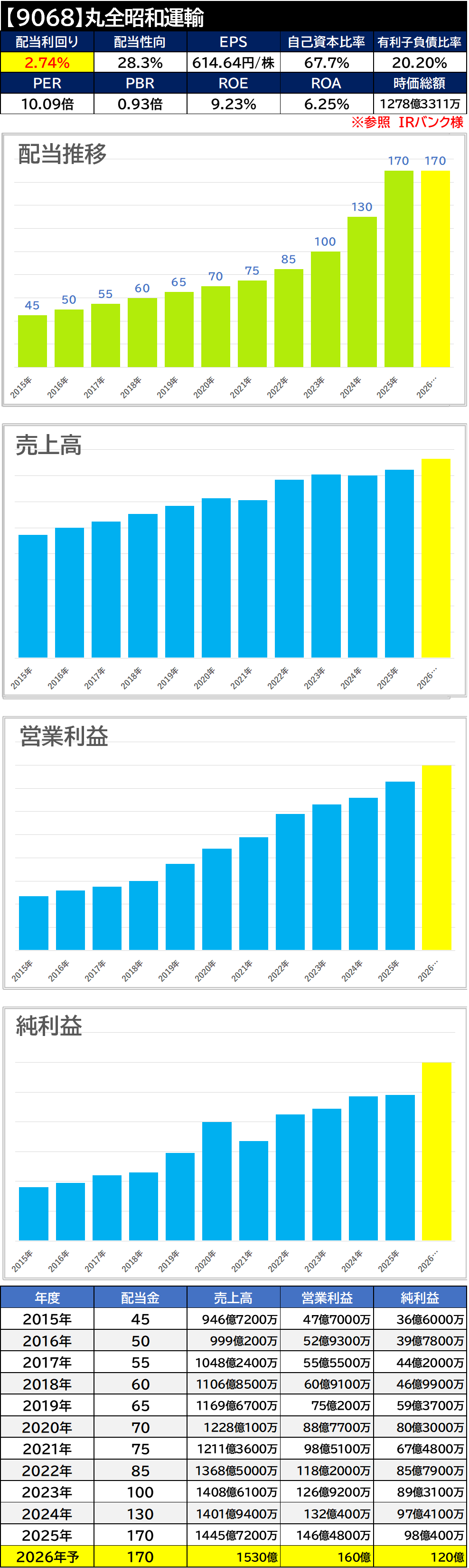 【銘柄考察】高配当日本株【9068】丸全昭和運輸【2025年本決算】
