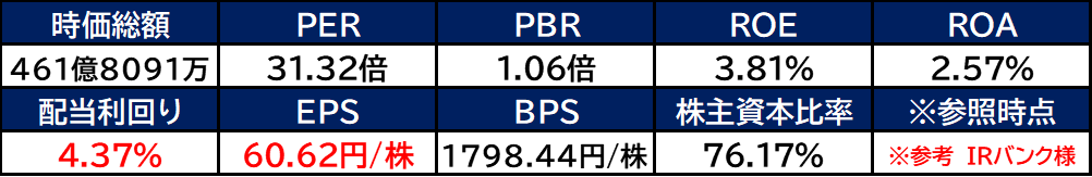 【銘柄考察】高配当日本株【8008】 ヨンドシー HD【2024年本決算】増益だが…