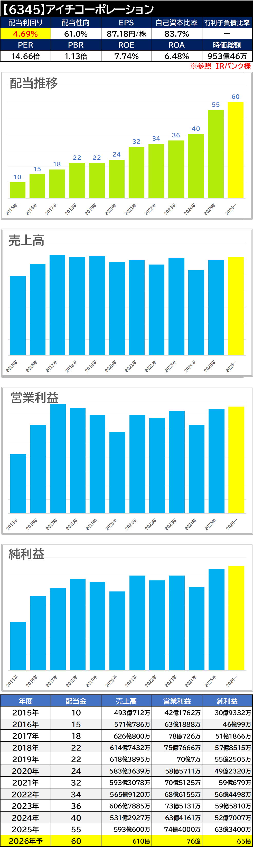 【銘柄考察】高配当日本株【6345】アイチコーポレーション【2025年本決算】増配