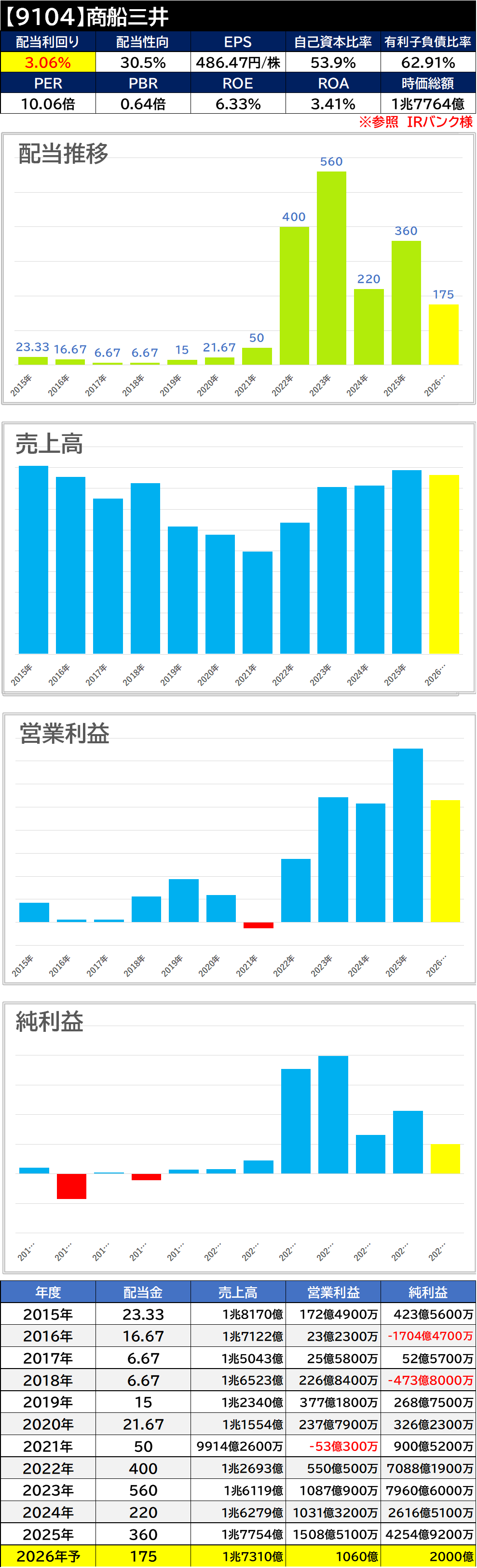 【銘柄考察】高配当日本株【9104】商船三井【2025年本決算】１Ｓ修正アリ