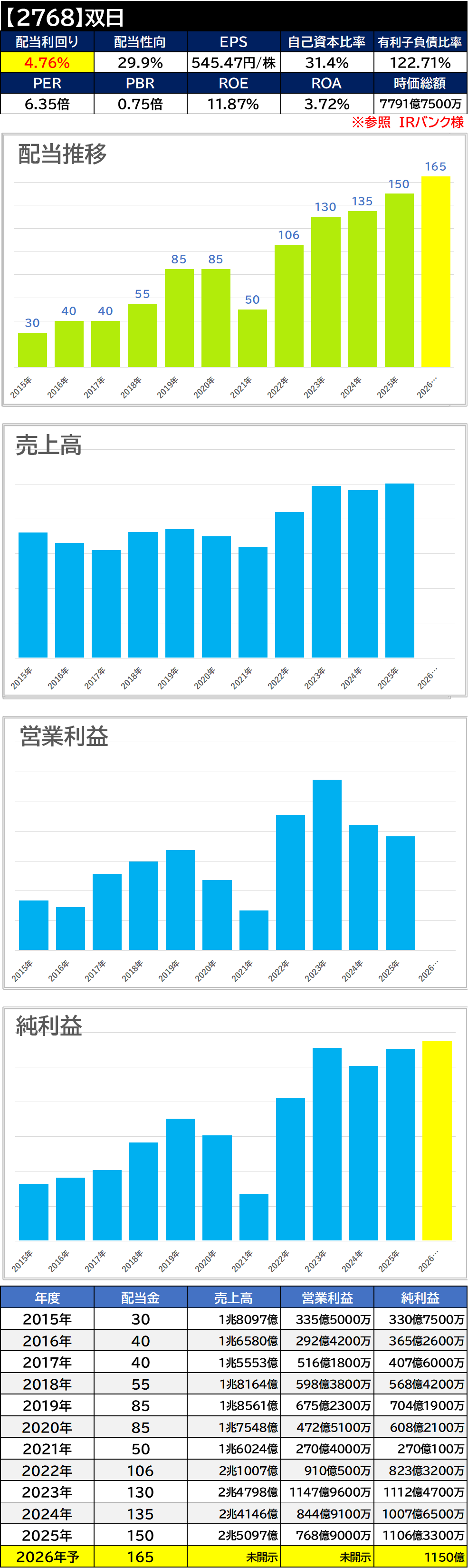 【銘柄考察】高配当日本株【2768】双日【2025年本決算】増配