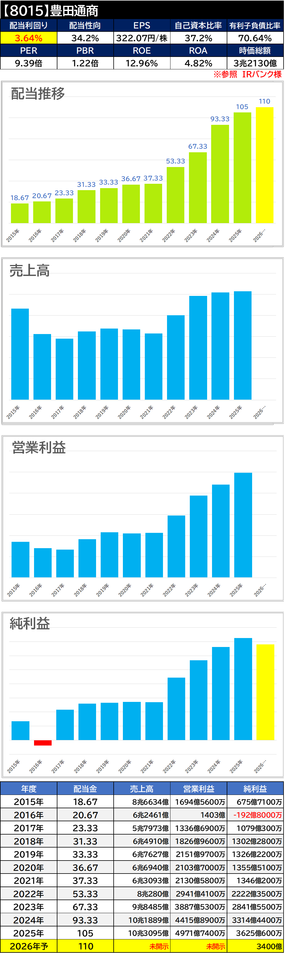 【銘柄考察】高配当日本株【8015】豊田通商【2025年本決算】増配