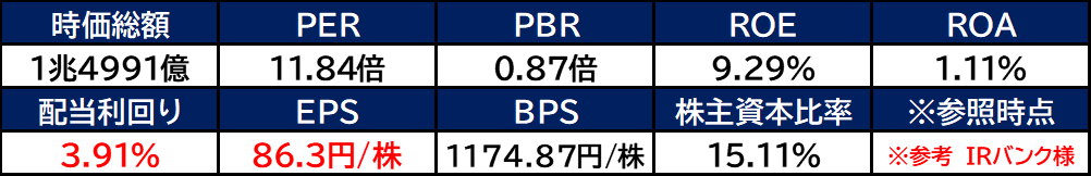 【銘柄考察】高配当日本株【8593】三菱HCキャピタル【2024年本決算】好決算