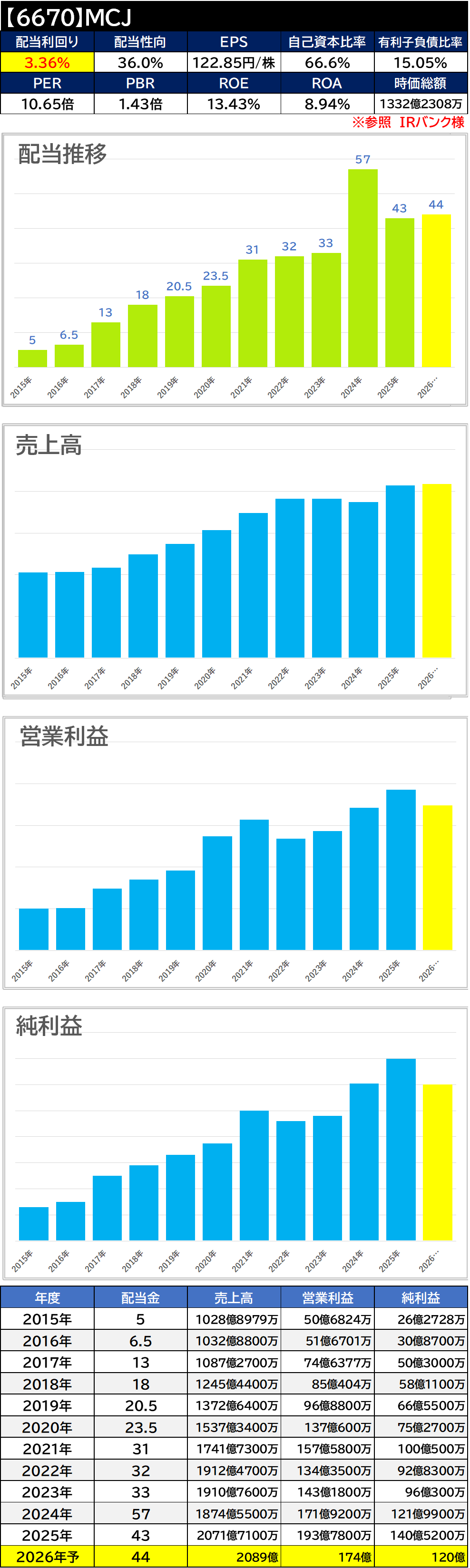 【銘柄考察】高配当日本株【6670】MCJ【2025年本決算】増配