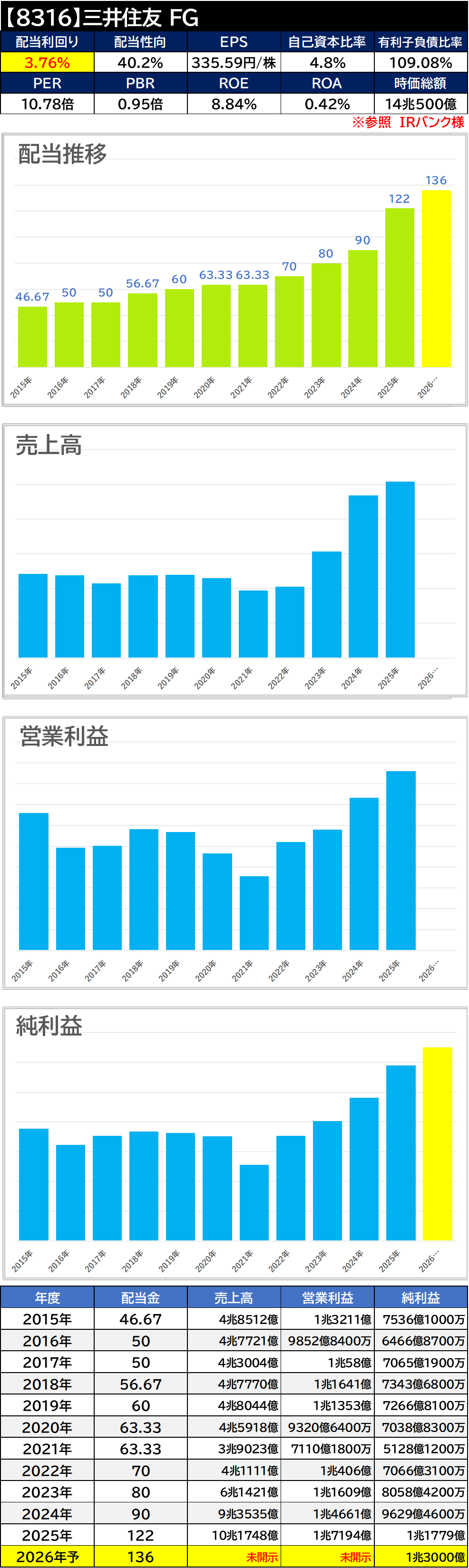 【銘柄考察】高配当日本株【8316】三井住友FG【2025年本決算】増配