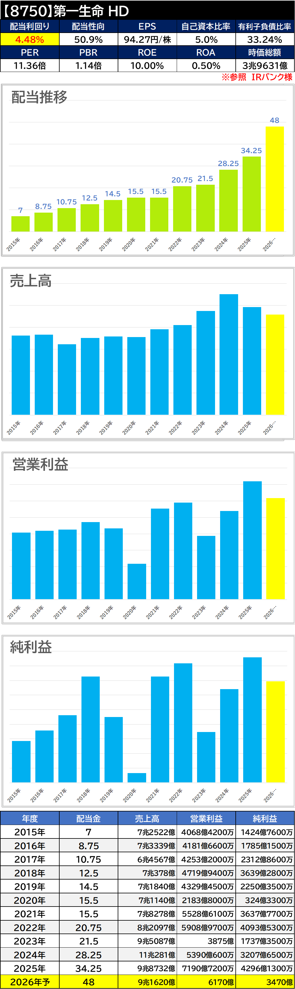 【銘柄考察】高配当日本株【8750】第一生命 HD【2025年本決算】増配