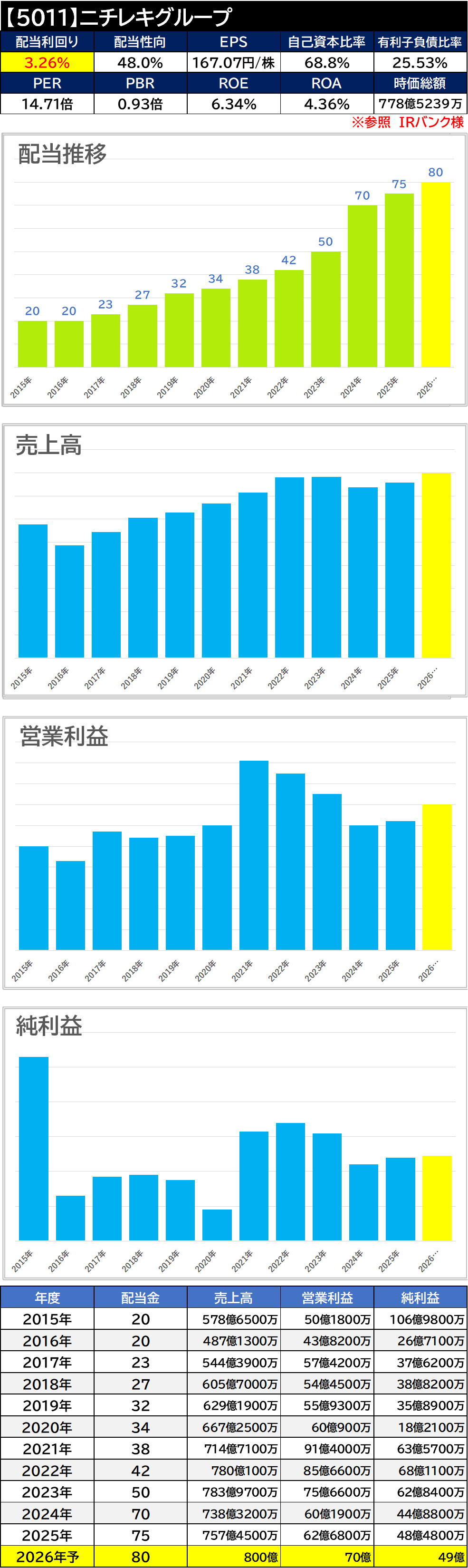 【銘柄考察】高配当日本株【5011】ニチレキグループ【2025年本決算】増配