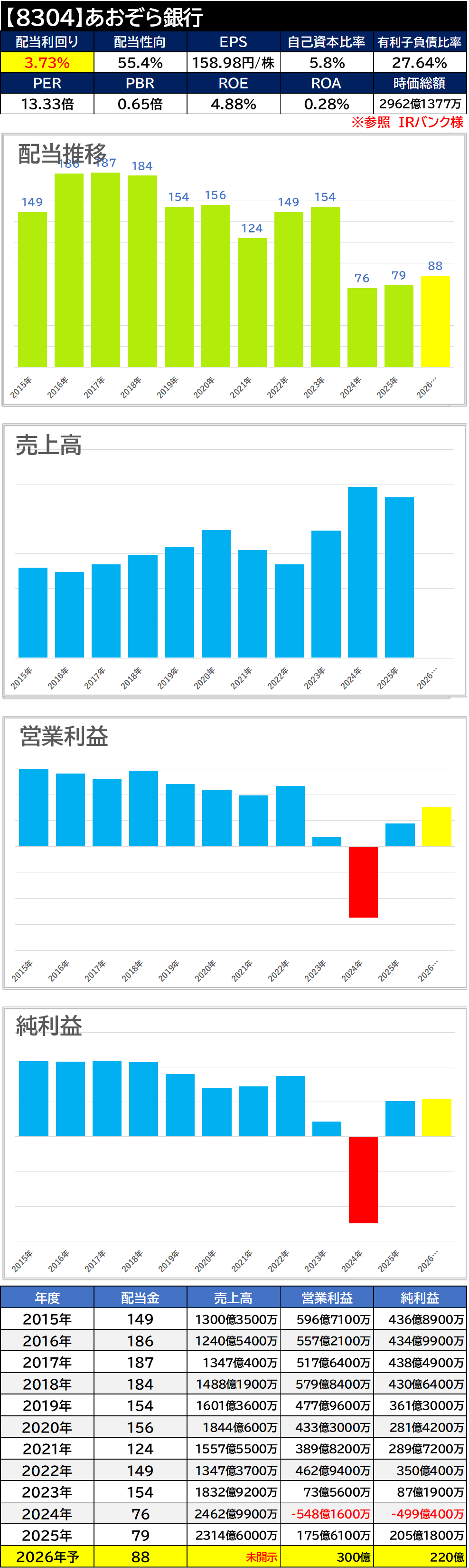 【銘柄考察】高配当日本株【8304】あおぞら銀行【2025年本決算】黒字転換