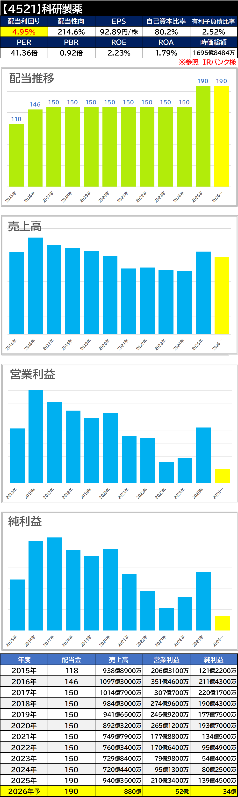 【銘柄考察】高配当日本株【4521】科研製薬【2025年本決算】大幅増益も・・・