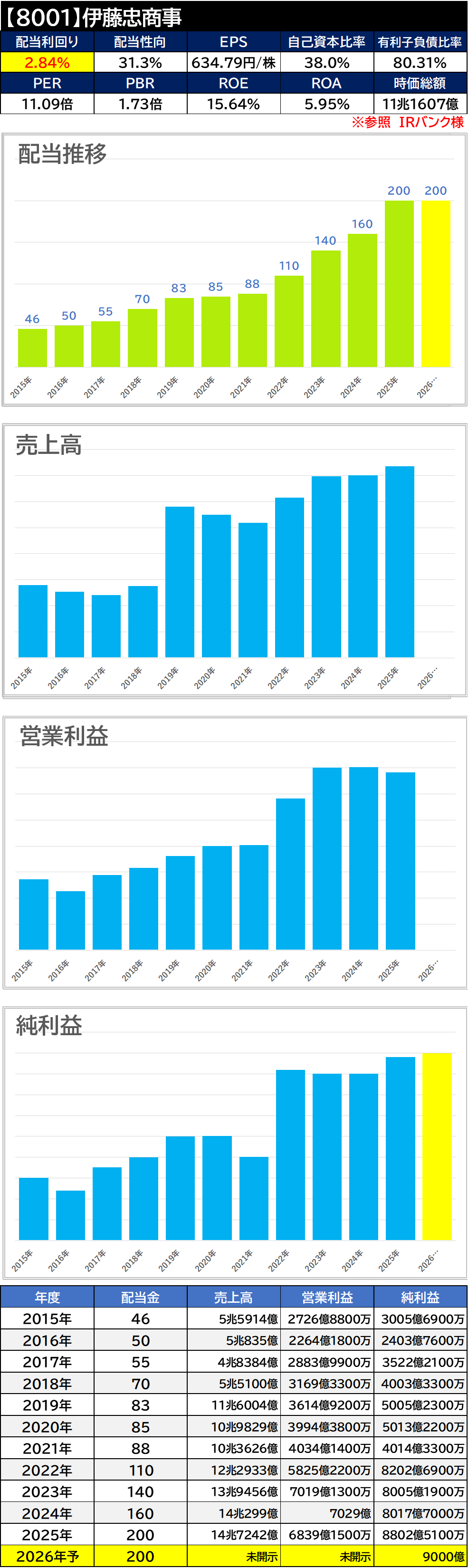 【銘柄考察】高配当日本株【8001】伊藤忠商事【2025年本決算】