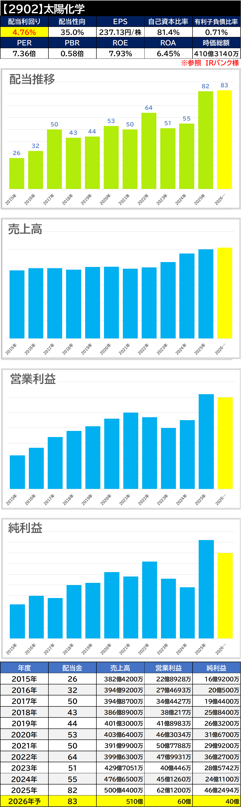 【銘柄考察】高配当日本株【2902】太陽化学【2025年本決算】増配