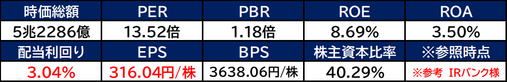 【銘柄考察】高配当日本株【8053】住友商事【2024年本決算】増収減益