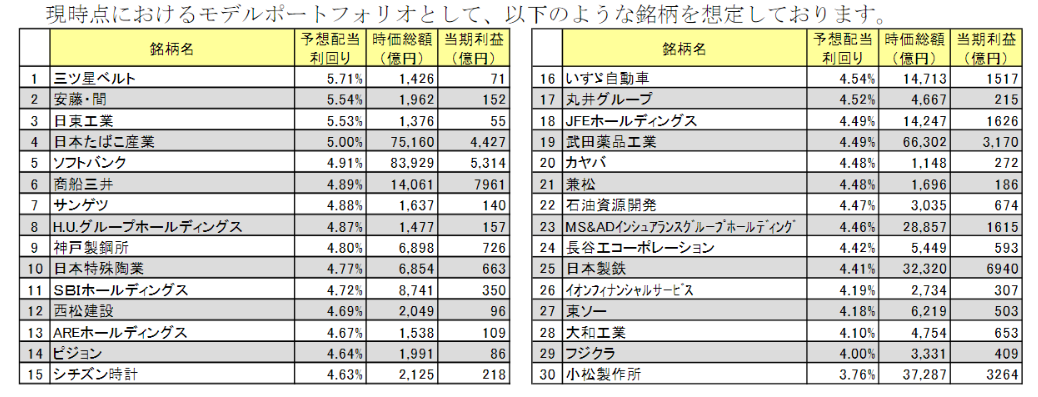 SBI日本高配当株式（分配）ファンド（年4回決算型）初の分配金は１４０円に決定