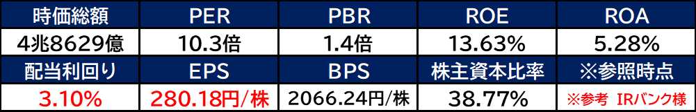 【銘柄考察】高配当日本株【8002】丸紅【2024年本決算】増配