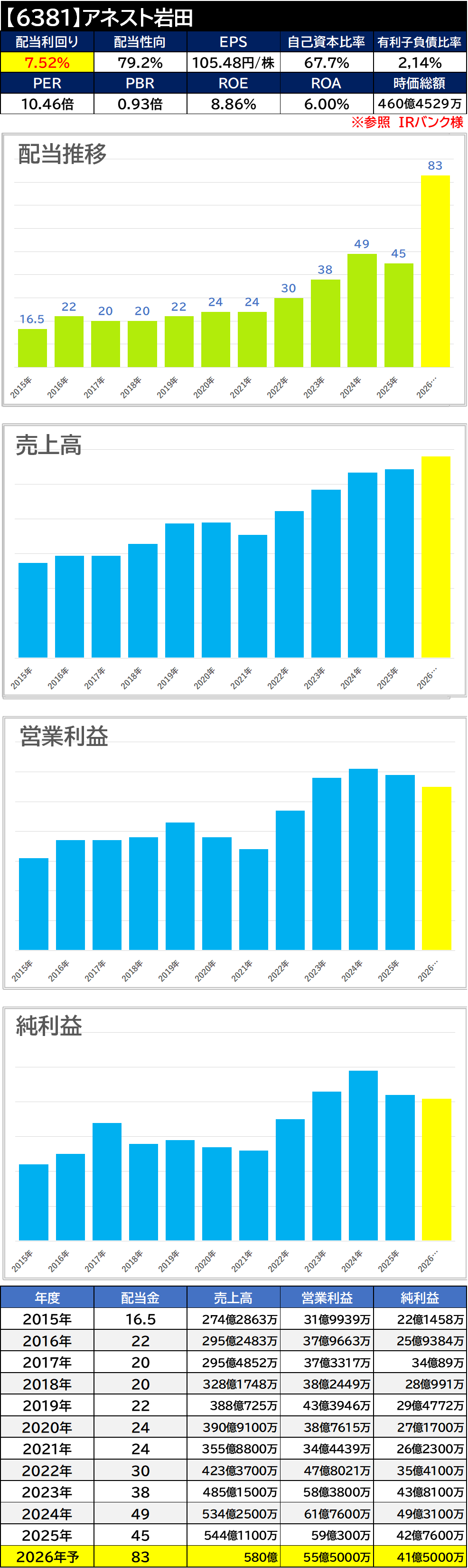 【銘柄考察】高配当日本株【6381】アネスト岩田【2025年本決算】大幅増配！