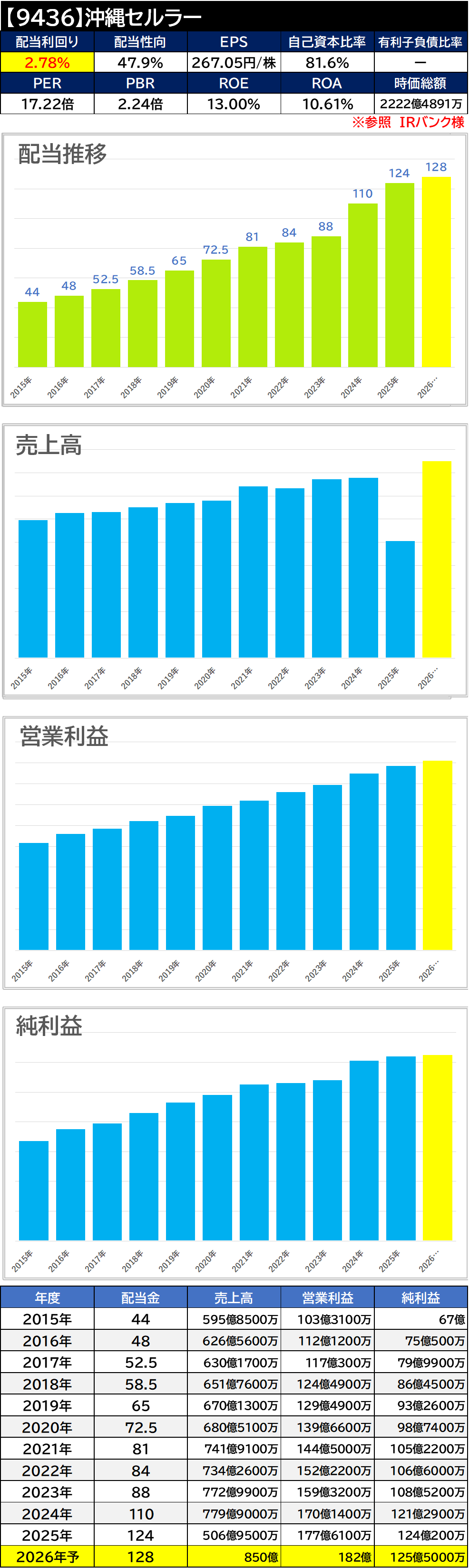 【銘柄考察】高配当日本株【9436】沖縄セルラー電話【2025年本決算】連続増配