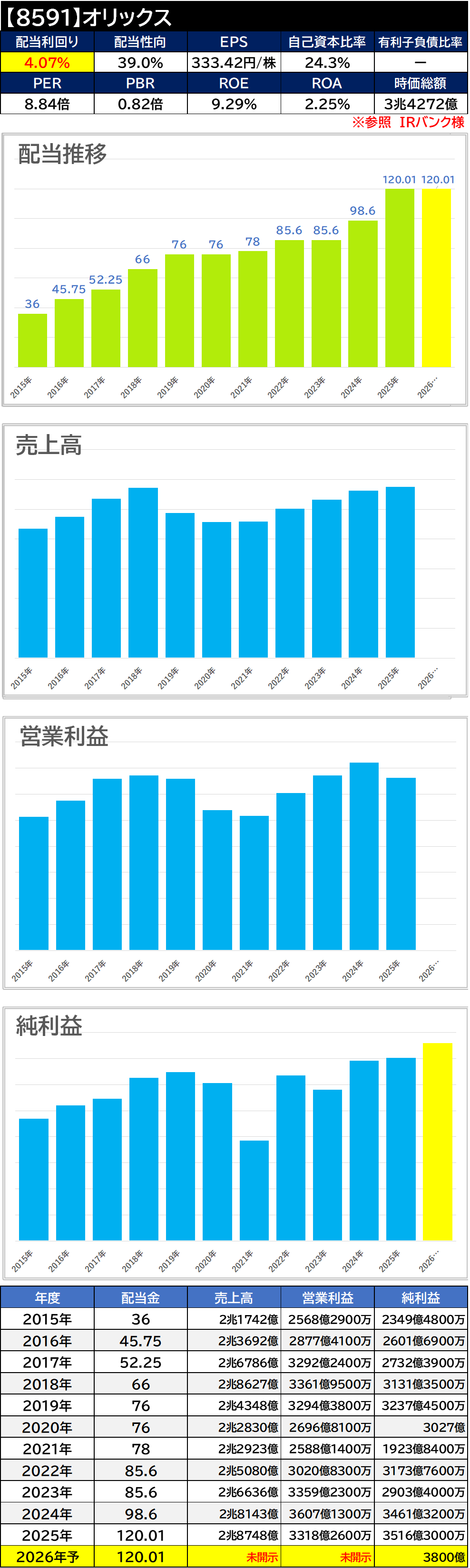 【銘柄考察】高配当日本株【8591】オリックス【2025年本決算】