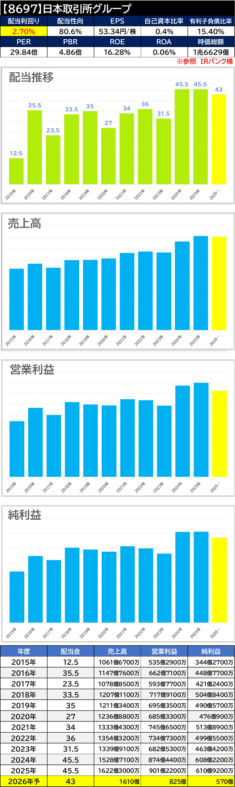 【銘柄考察】高配当日本株【8697】日本取引所グループ【2025年本決算】減配