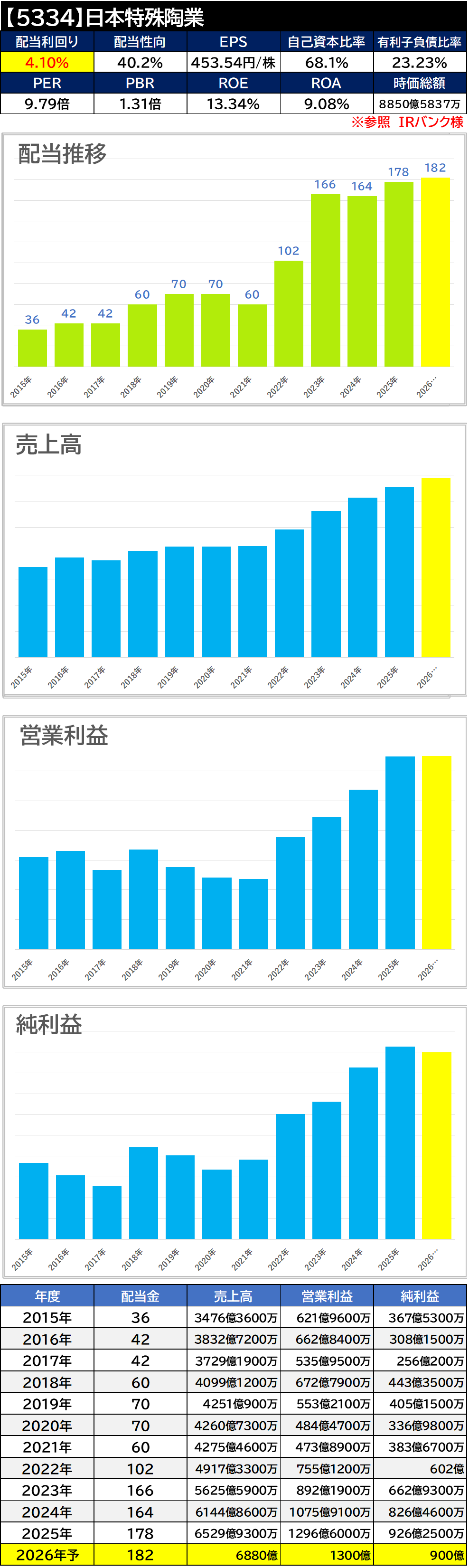 【銘柄考察】高配当日本株【5334】日本特殊陶業【2025年本決算】増配