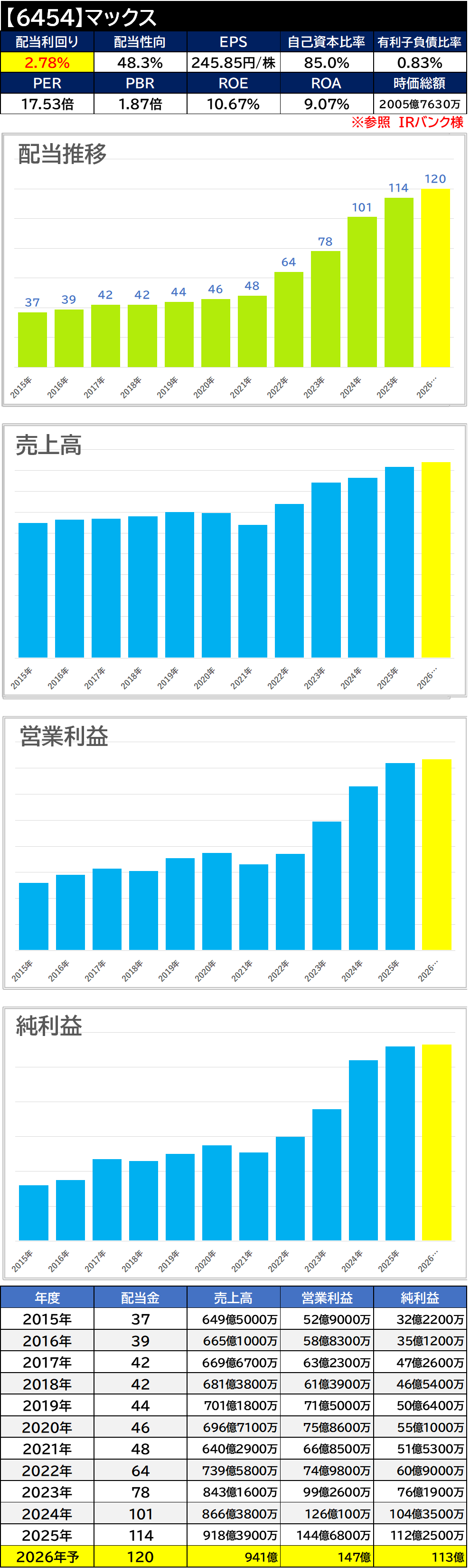 【銘柄考察】高配当日本株【6454】マックス 【2025年本決算】連続増配継続