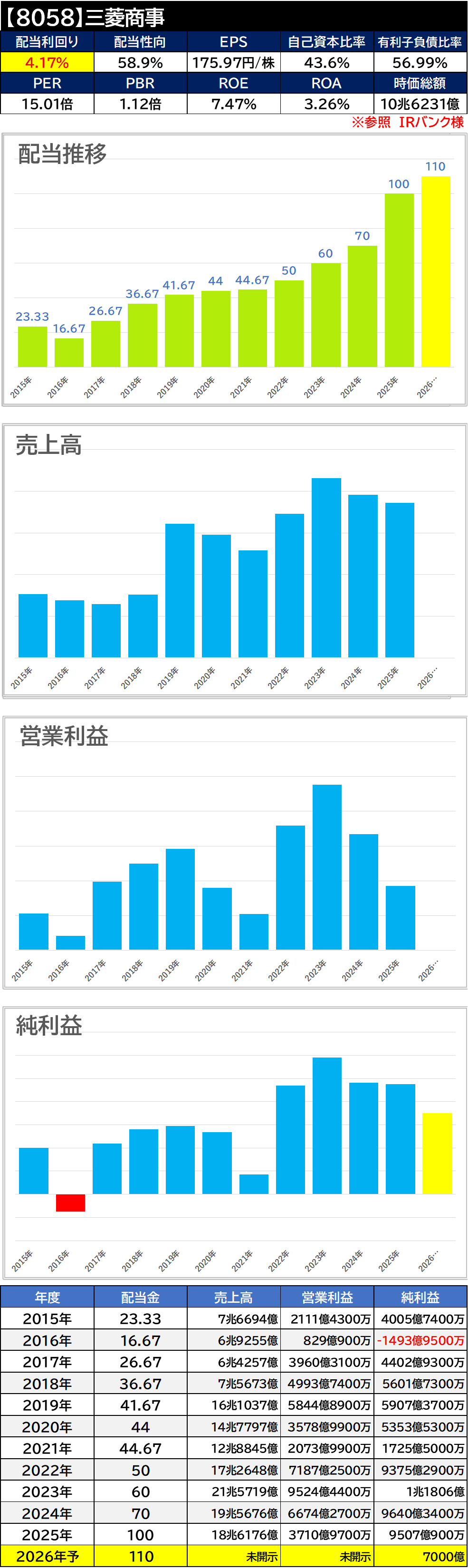 【銘柄考察】高配当日本株【8058】三菱商事【2025年本決算】増配