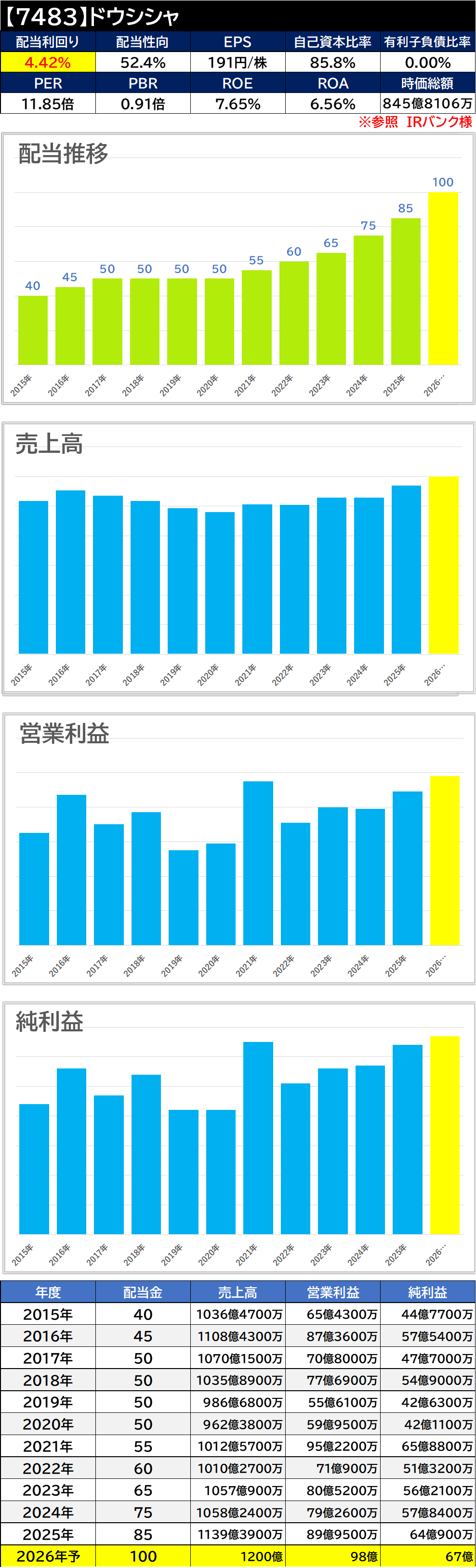 【銘柄考察】高配当日本株【7483】ドウシシャ【2025年本決算】増配