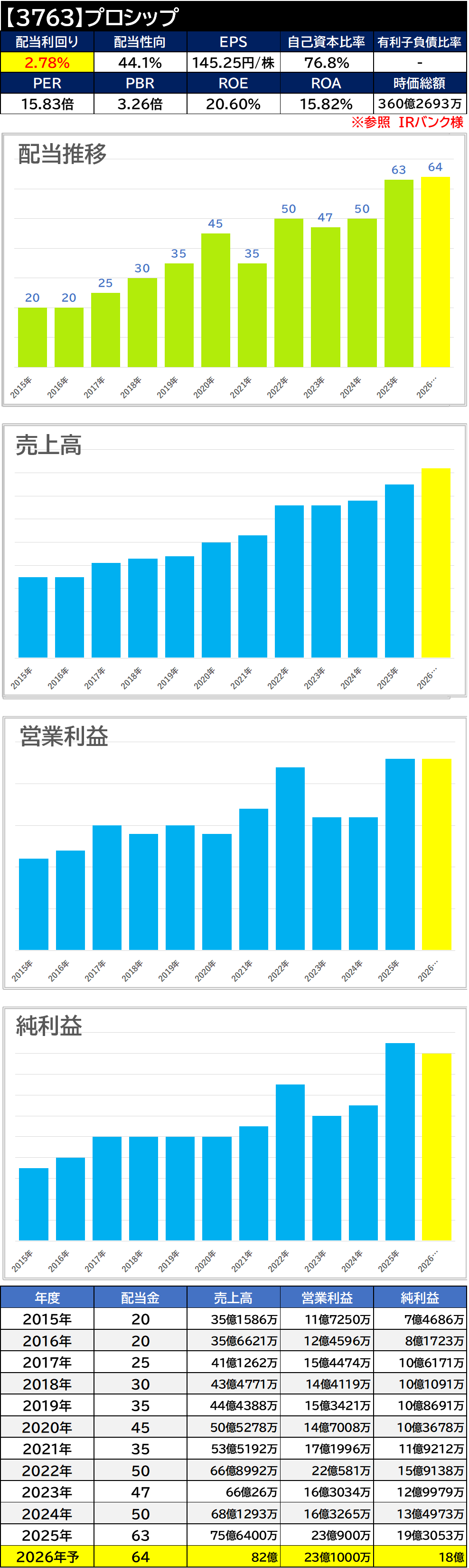 【銘柄考察】高配当日本株【3763】プロシップ【2025年本決算】増配