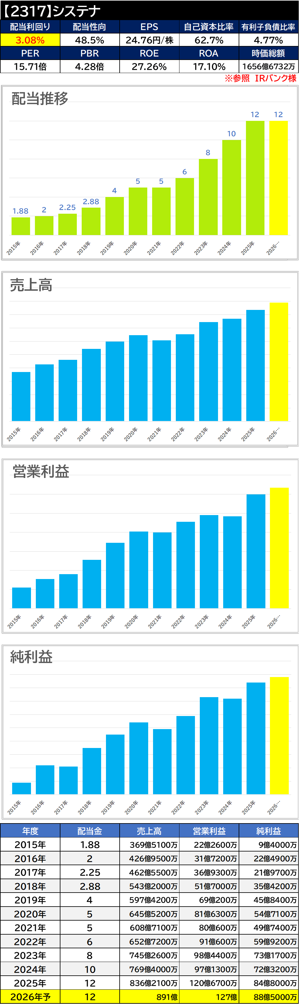 【銘柄考察】高配当日本株【2317】システナ【2025年本決算】好決算だが・・・