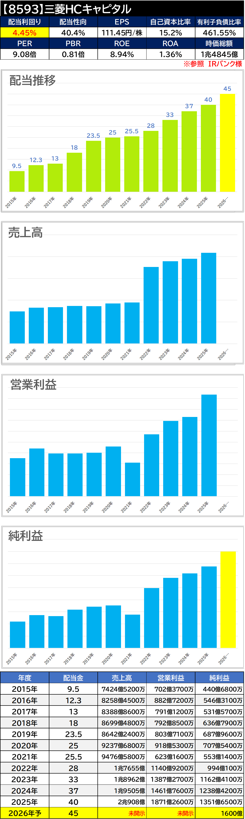 【銘柄考察】高配当日本株【8593】三菱HCキャピタル【2025年本決算】増配