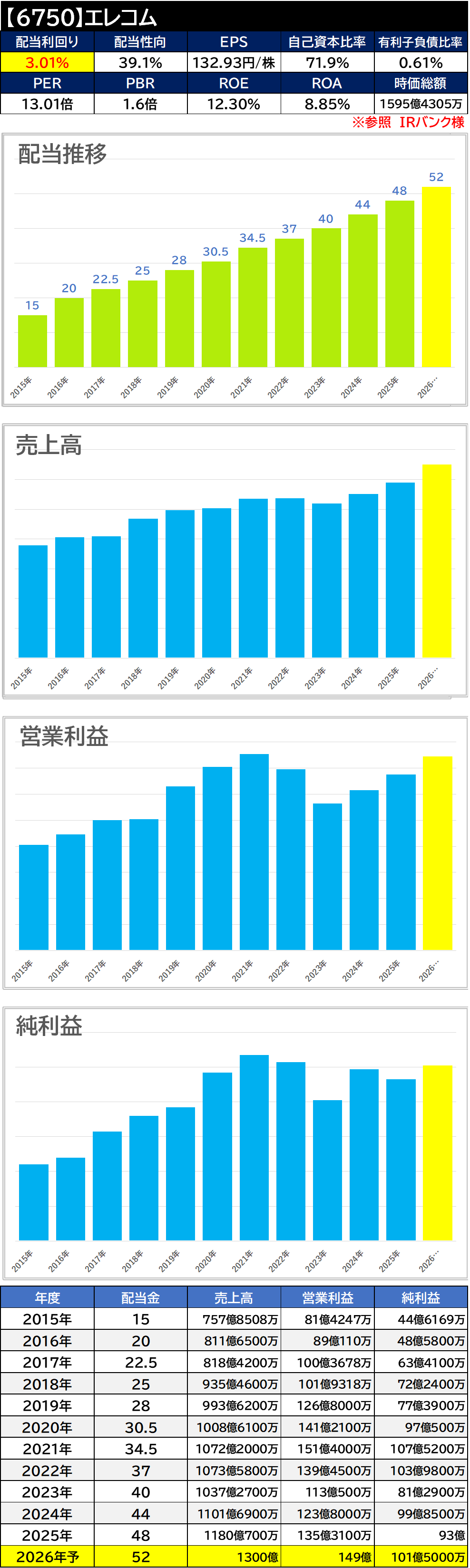 【銘柄考察】高配当日本株【6750】エレコム【2025年本決算】増配