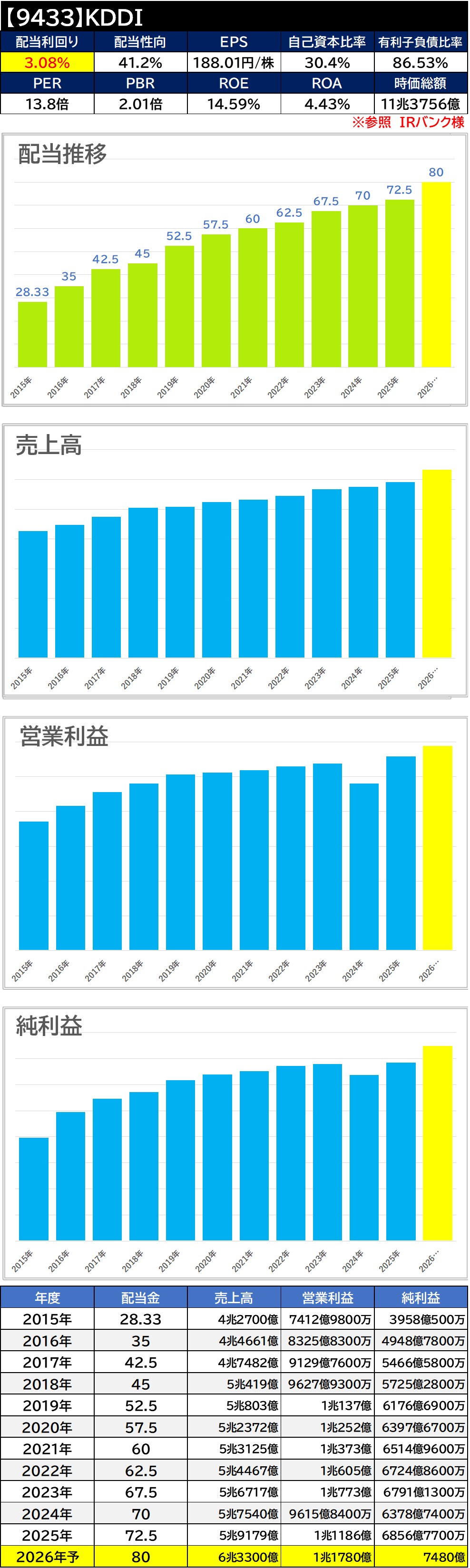 【銘柄考察】高配当日本株【9433】KDDI【2025年本決算】増配