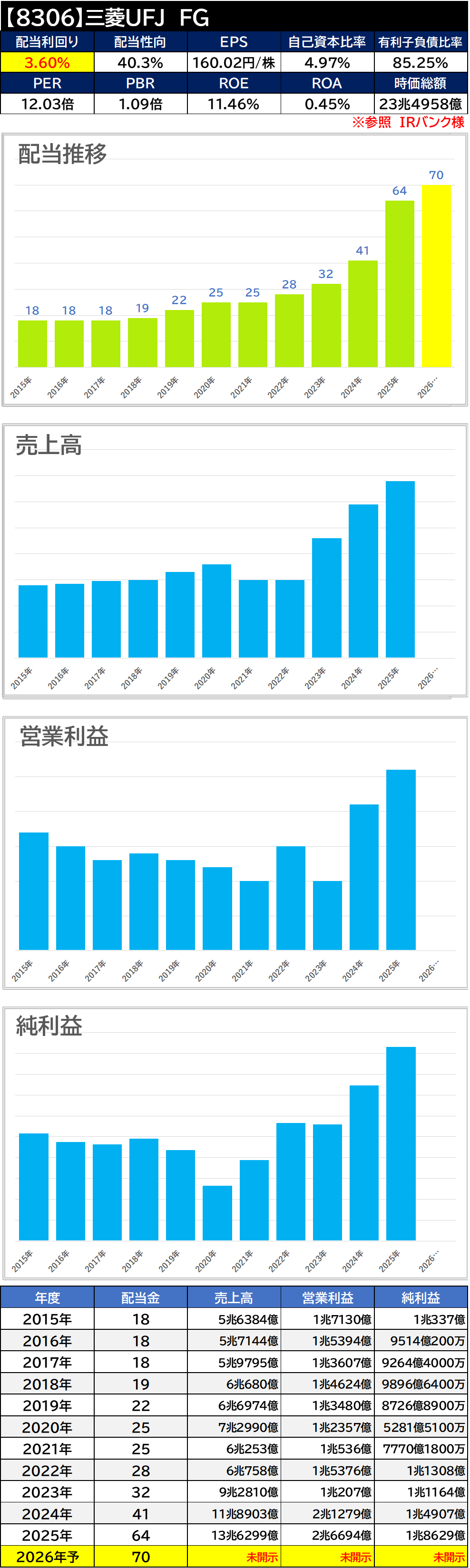 【銘柄考察】高配当日本株【8306】三菱UFJ FG【2025年本決算】増配