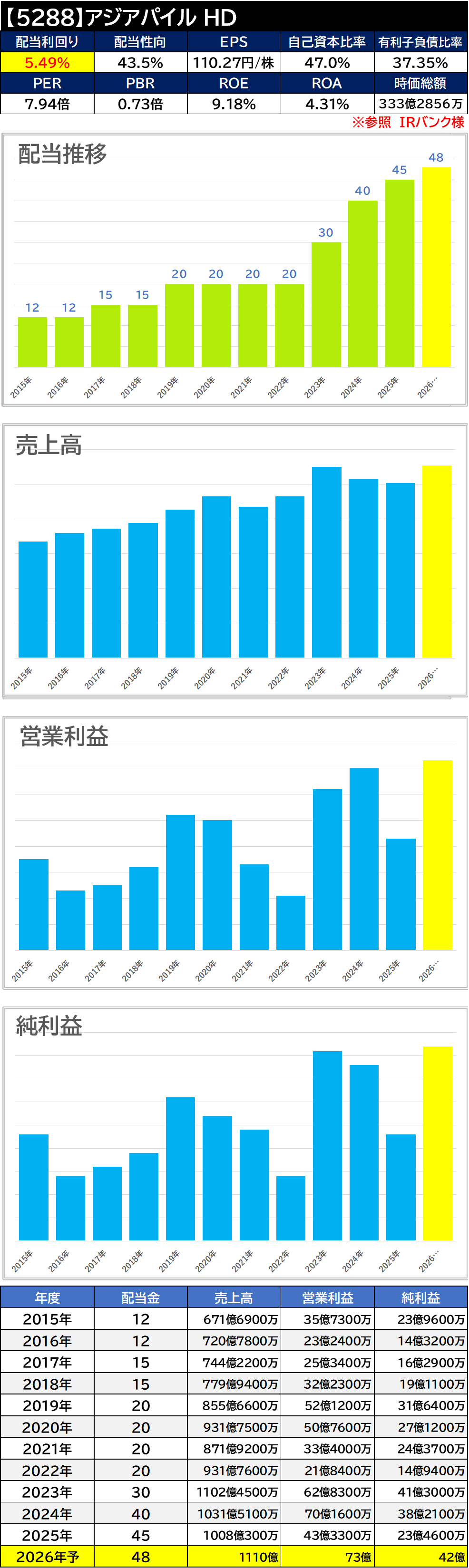 【銘柄考察】高配当日本株【5288】アジアパイルHD【2025年本決算】増配