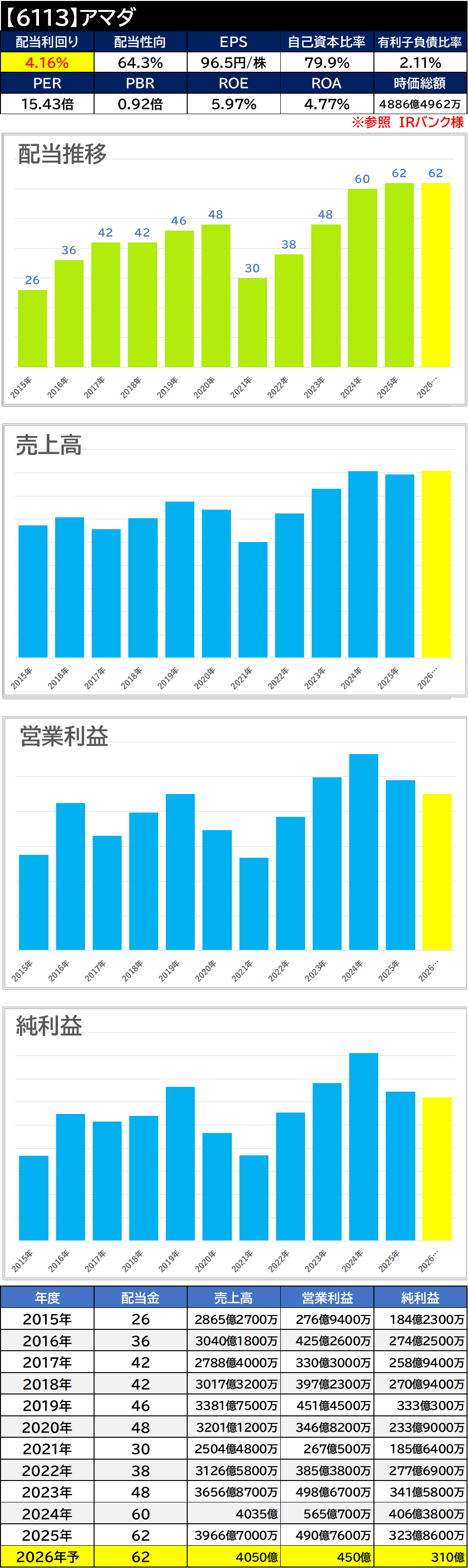 【銘柄考察】高配当日本株【6113】アマダ【2025年本決算】減収減益