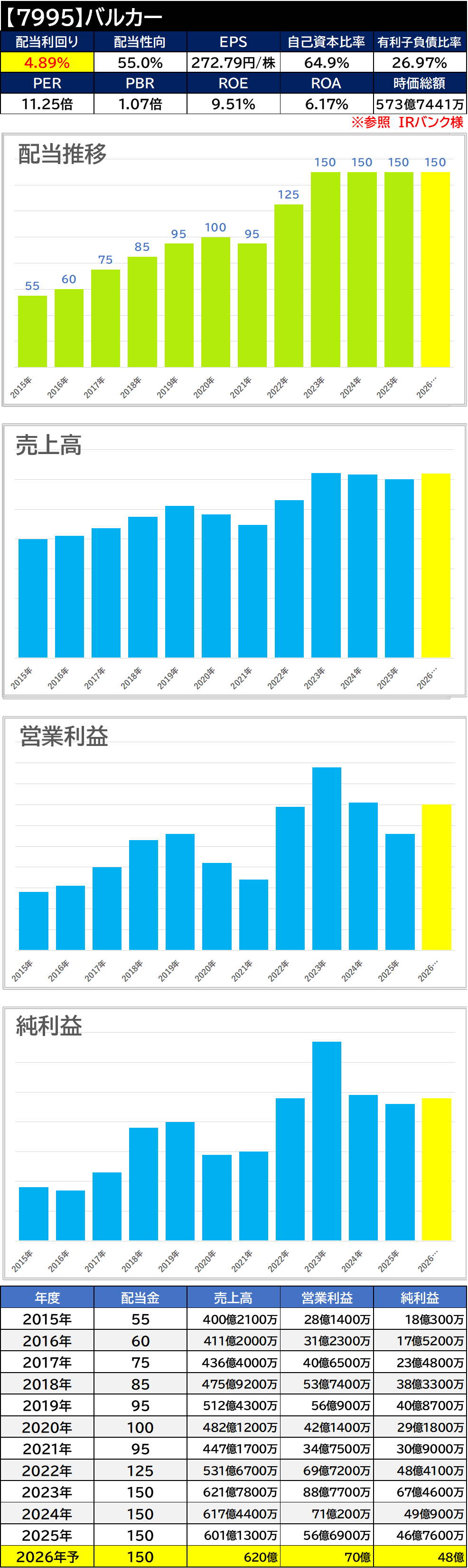 【銘柄考察】高配当日本株【7995】バルカー【2025年本決算】減収減益