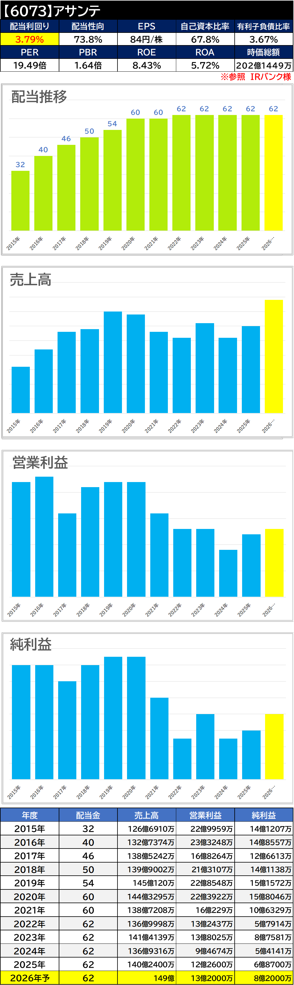 【銘柄考察】高配当日本株【6073】アサンテ【2025年本決算】増収増益