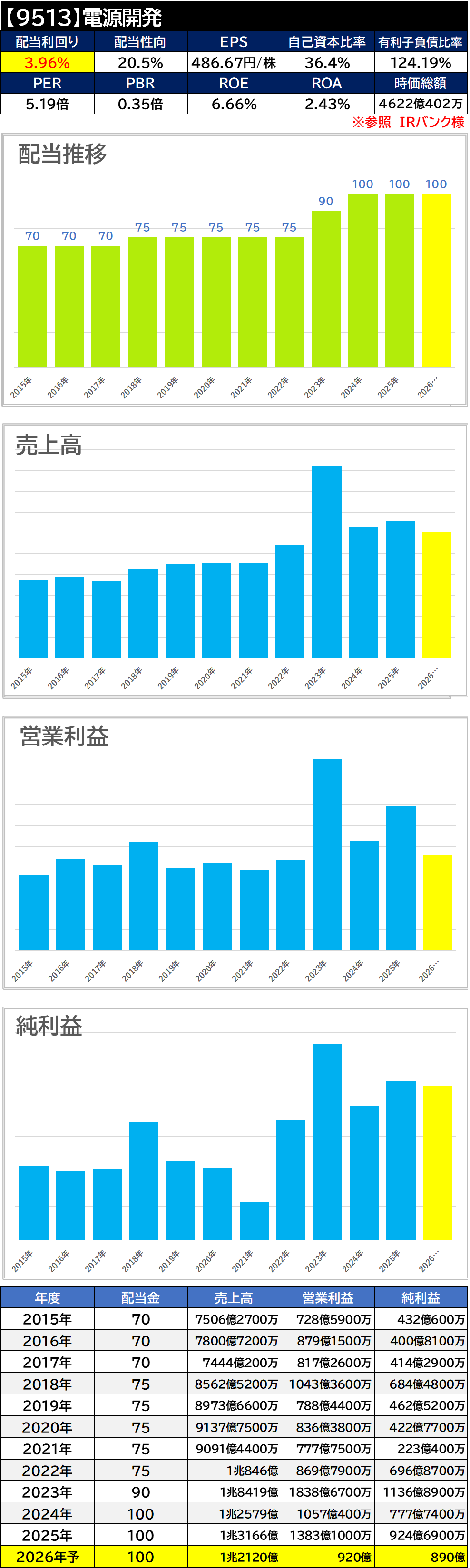 【銘柄考察】高配当日本株【9513】電源開発 J-POWER【2025年本決算】増収増益