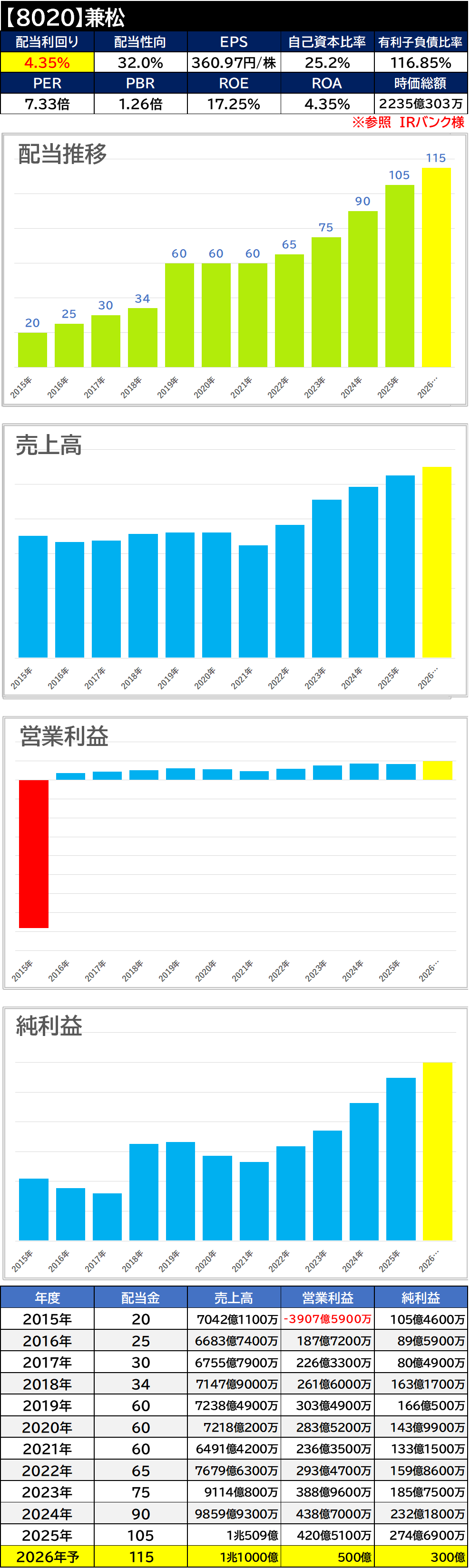 【銘柄考察】高配当日本株【8020】兼松【2025年本決算】増配