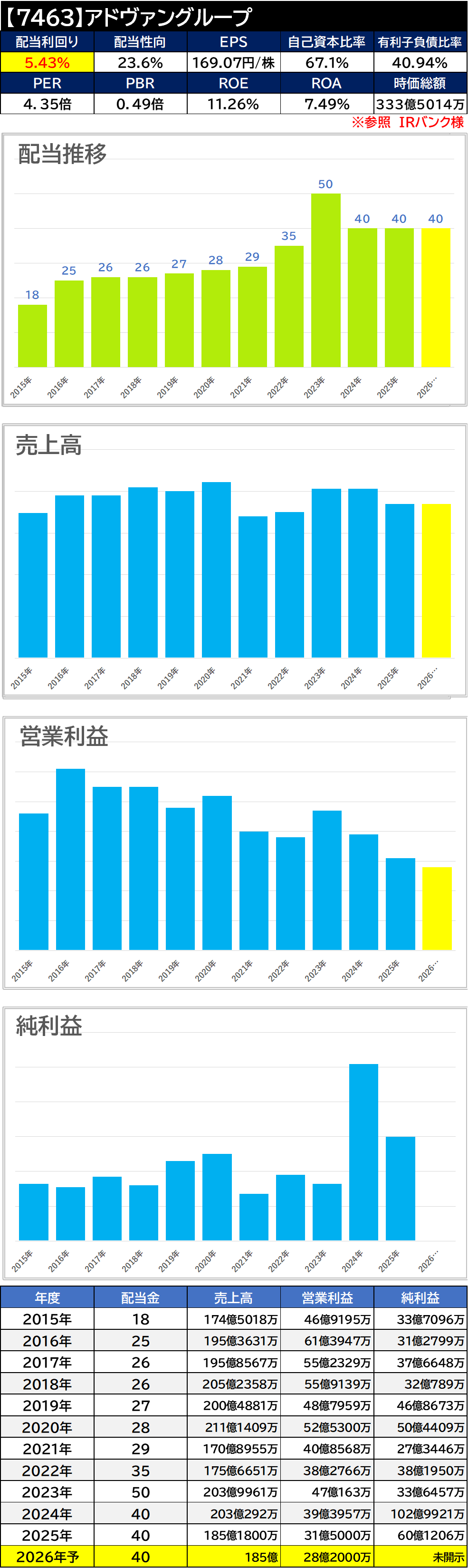 【銘柄考察】高配当日本株【7463】アドヴァン【2025年本決算】