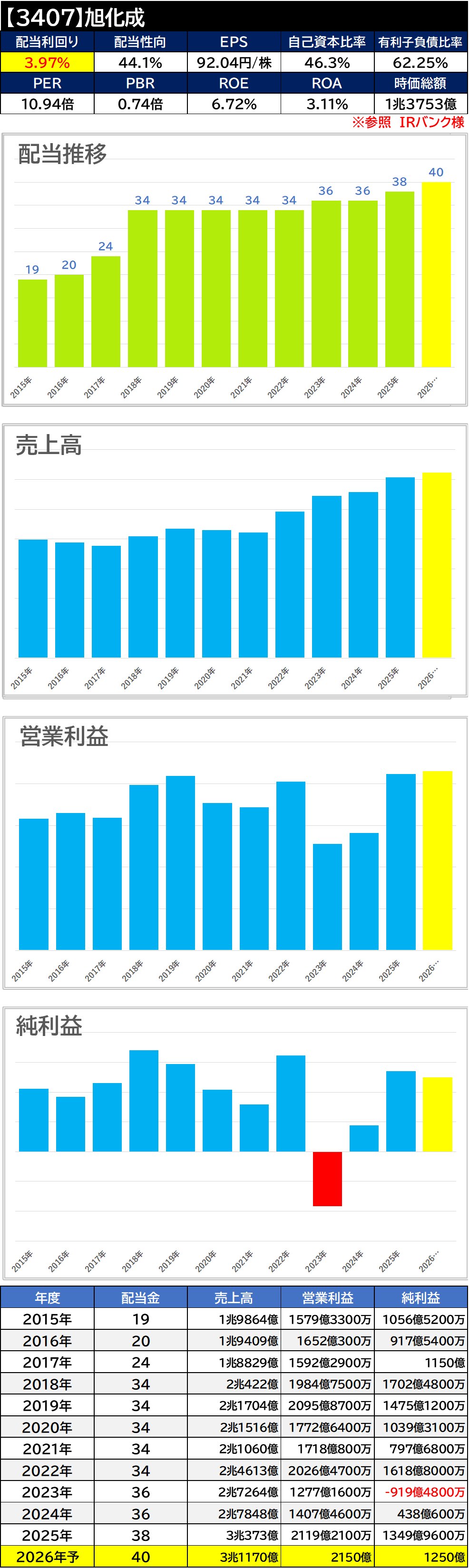 【銘柄考察】高配当日本株【3407】旭化成【2025年本決算】好決算！