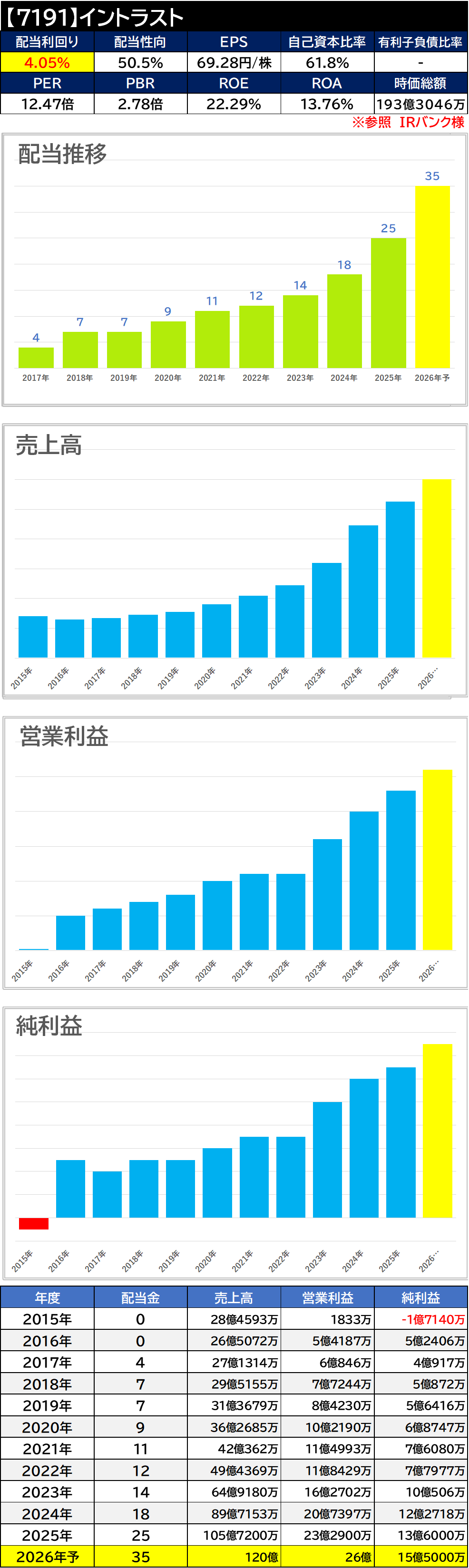 【銘柄考察】高配当日本株【7191】イントラスト【2025年本決算】大幅増配