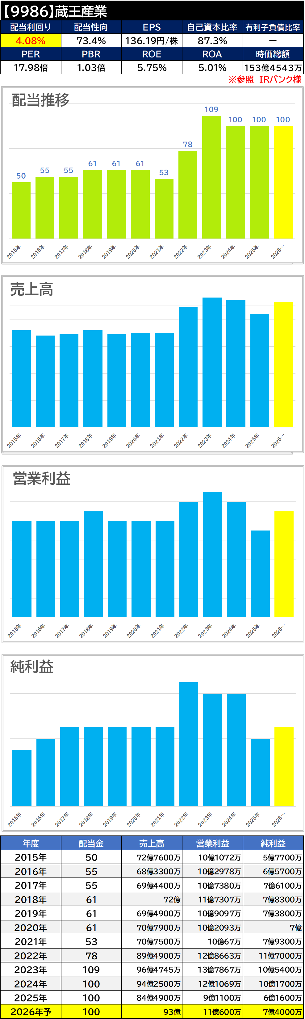 【銘柄考察】高配当日本株【9986】蔵王産業【2025年本決算】2期連続の減収減益