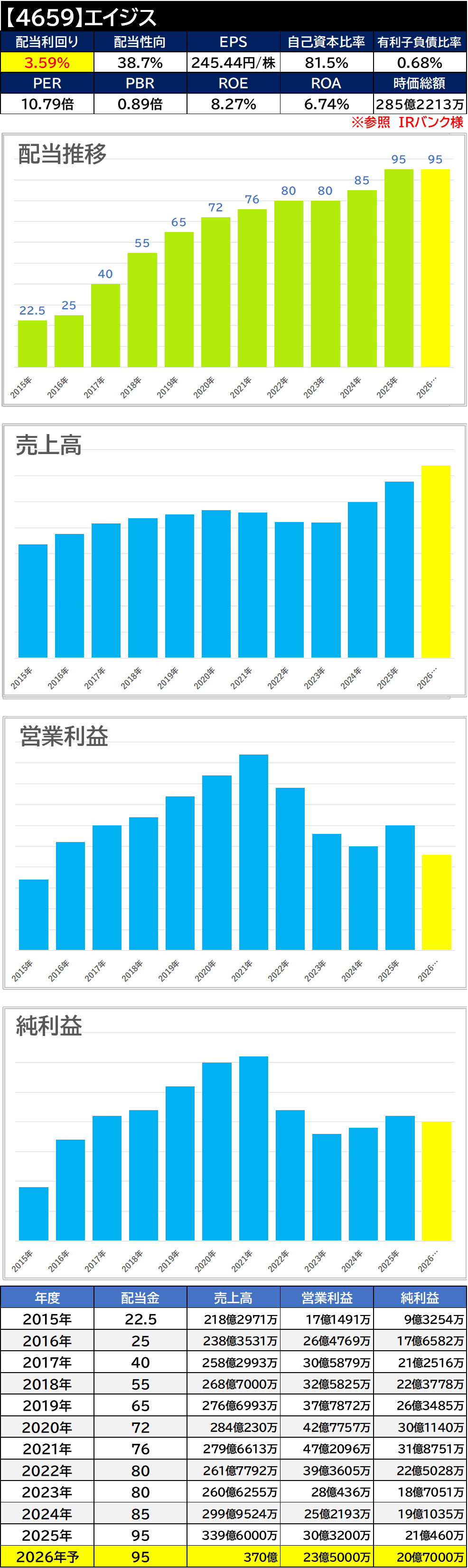 【銘柄考察】高配当日本株【4659】エイジス【2025年本決算】