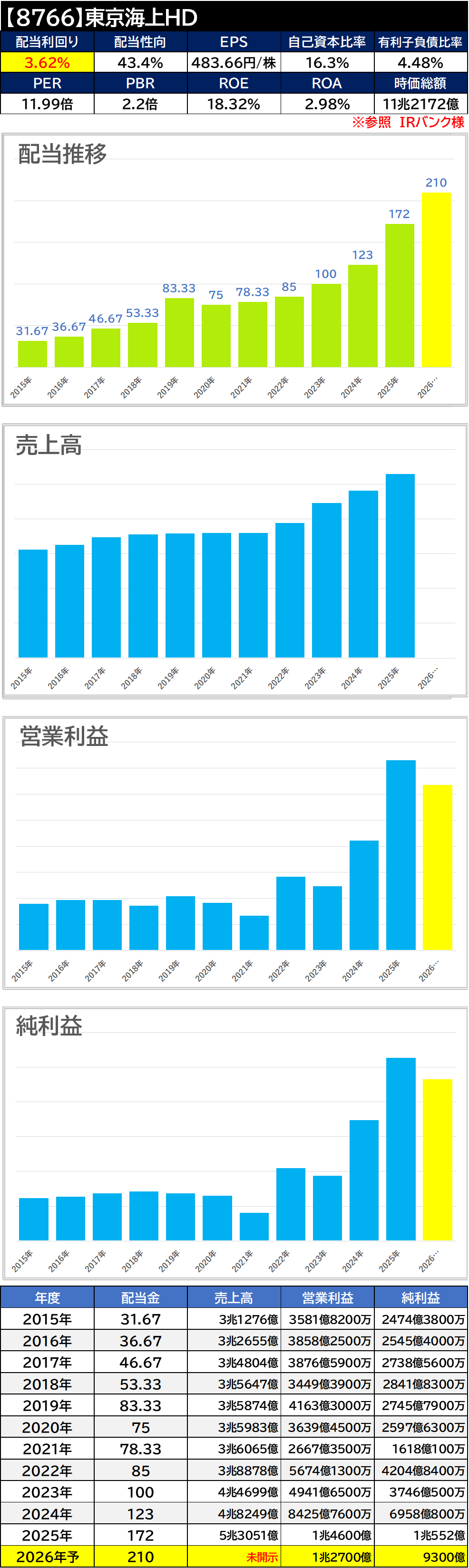 【銘柄考察】高配当日本株【8766】東京海上HD【2025年本決算】大幅増配