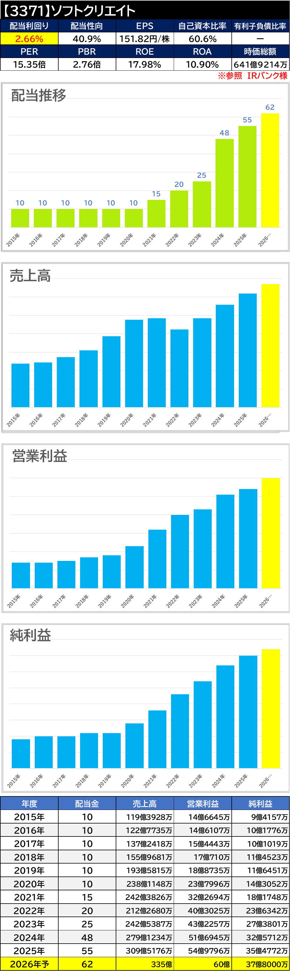 【銘柄考察】高配当日本株【3371】ソフトクリエイト HD【2025年本決算】増配